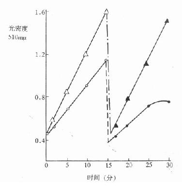 预温15分（37℃，pH9.9）对ALP活性的影响