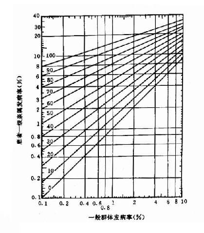 一般群体发病率、遗传率与患者一级亲属发病关系图解