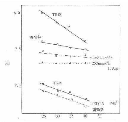 各种缓冲液的温度及pH的关系