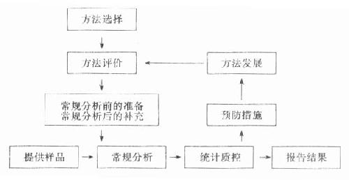 方法选择、建立与评价之间的关系