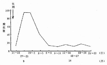 乙型副伤寒水型爆发病曲线（3日计）