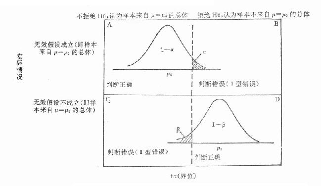 Ⅰ型错误与Ⅱ型错误的关系