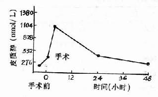 手术后并发症的病人手术前后血浆皮质醇度的浓度