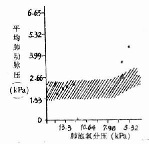 人缺氧时肺动脉压的变化