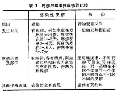 药疹与感染性皮疹的比较