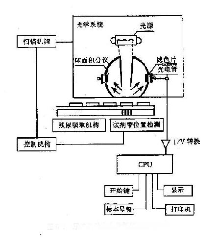 尿液自动生化分析仪结构示意图