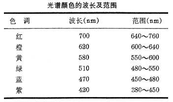 光谱颜色的波长及范围