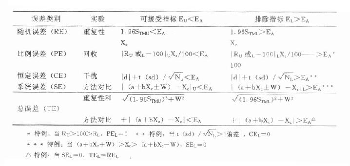 可信区间判断指标