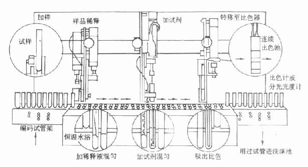 分式自动分析仪结构示意图