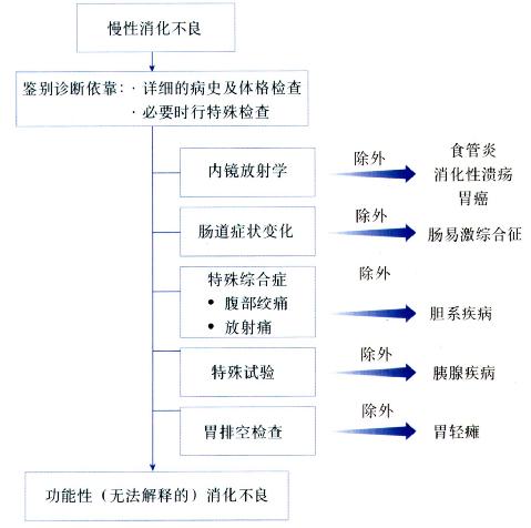 慢性消化不良的鉴别诊断