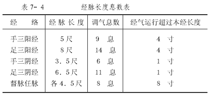 经脉长度息数表