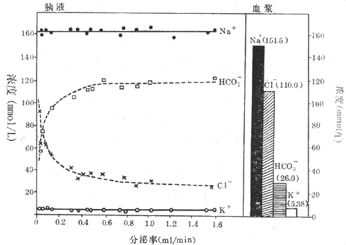 胰液中电解质成分和分泌率的关系