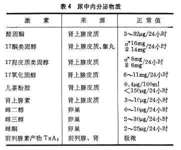 尿中内分泌物质