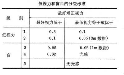 低视力和盲目的分级标准表