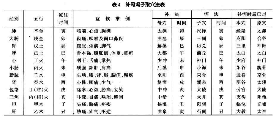 补母泻子取穴法表