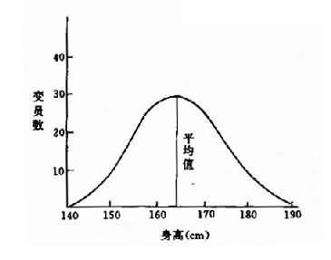 正常人群身高的变异分布图