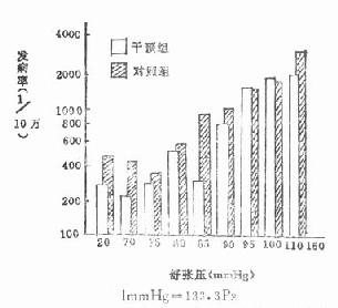 队列人群舒张压与脑卒中发病率