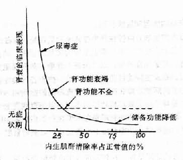 慢性肾功能衰竭的临床表现与肾功能的关系