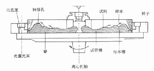 离心式自动分析仪工作原理示意图