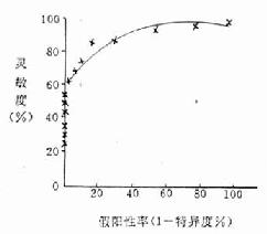 血糖测定诊断糖尿病的ROC曲线 在患病率高的男病人组中运动后心电图与冠状动脉造影的比较