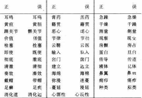 病历书写中常见错别字