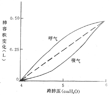 肺的静态顺应性曲线