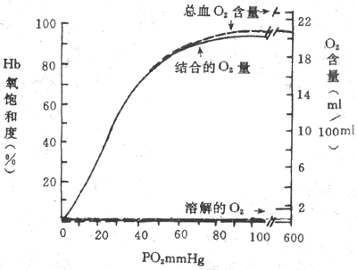 氧离曲线