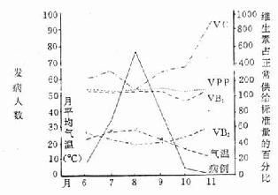 阴囊皮炎逐月发病与各种水溶性维生素供给量的关系