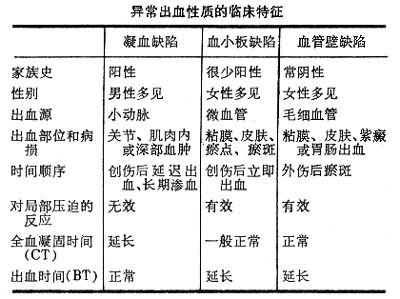 异常出血性质的临床特征