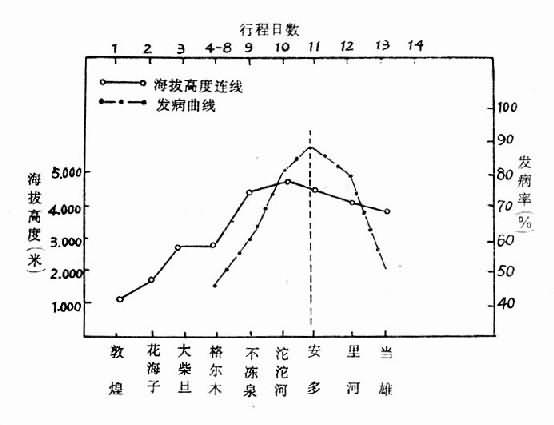 高原反应发病率与行程