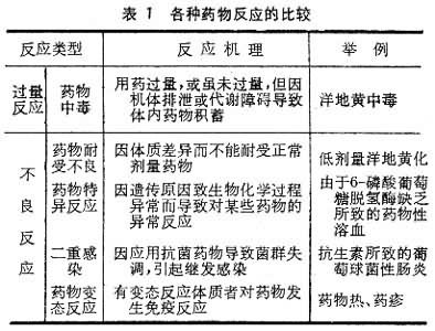 各种药物反应的比较