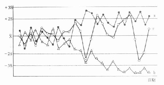 X-S质控图的几种失控表现