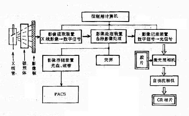 CR装置示意图