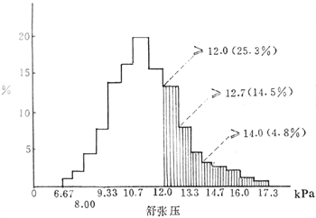 30～60岁158906人舒张压分布