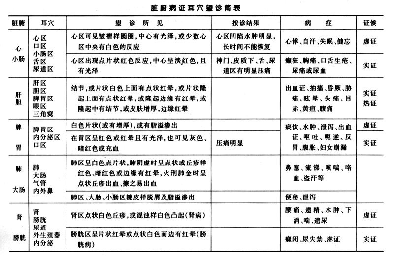 脏腑病证耳穴望诊简表